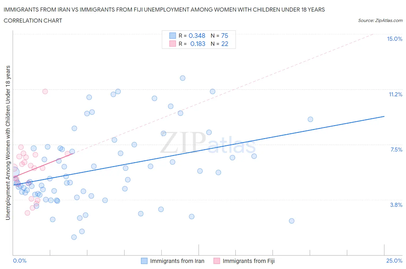 Immigrants from Iran vs Immigrants from Fiji Unemployment Among Women with Children Under 18 years