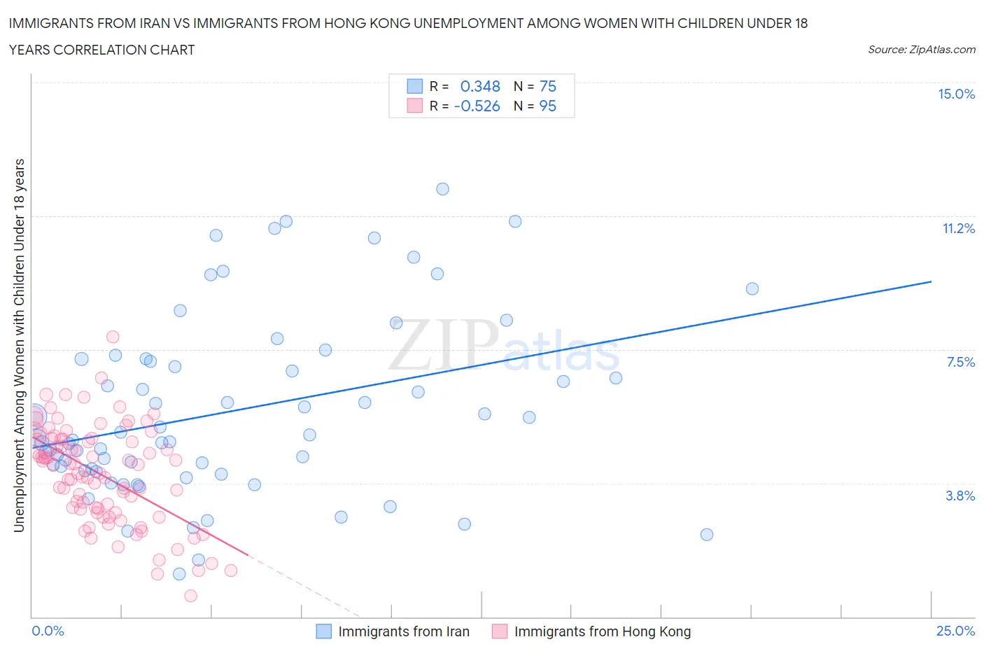 Immigrants from Iran vs Immigrants from Hong Kong Unemployment Among Women with Children Under 18 years