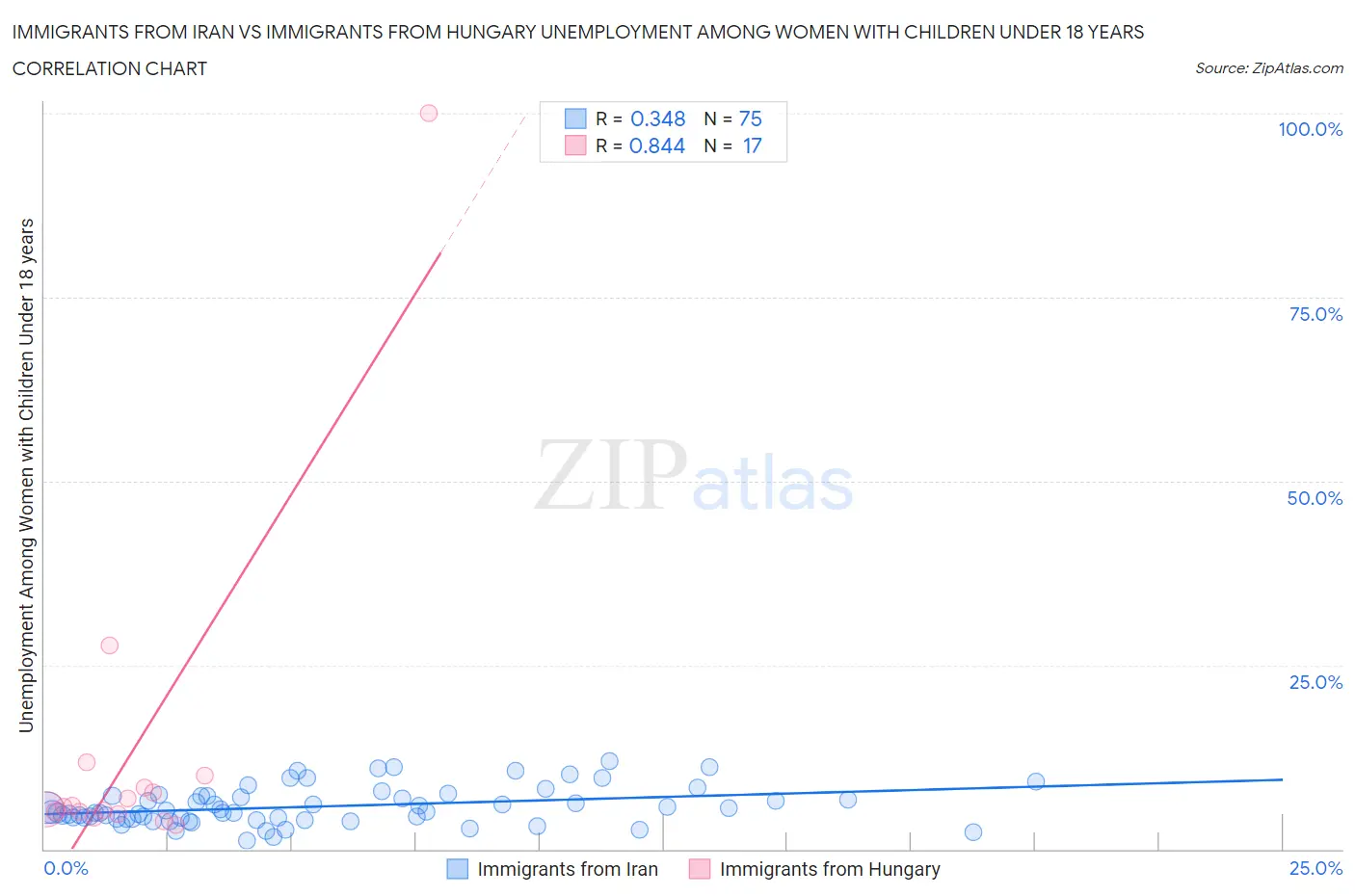 Immigrants from Iran vs Immigrants from Hungary Unemployment Among Women with Children Under 18 years