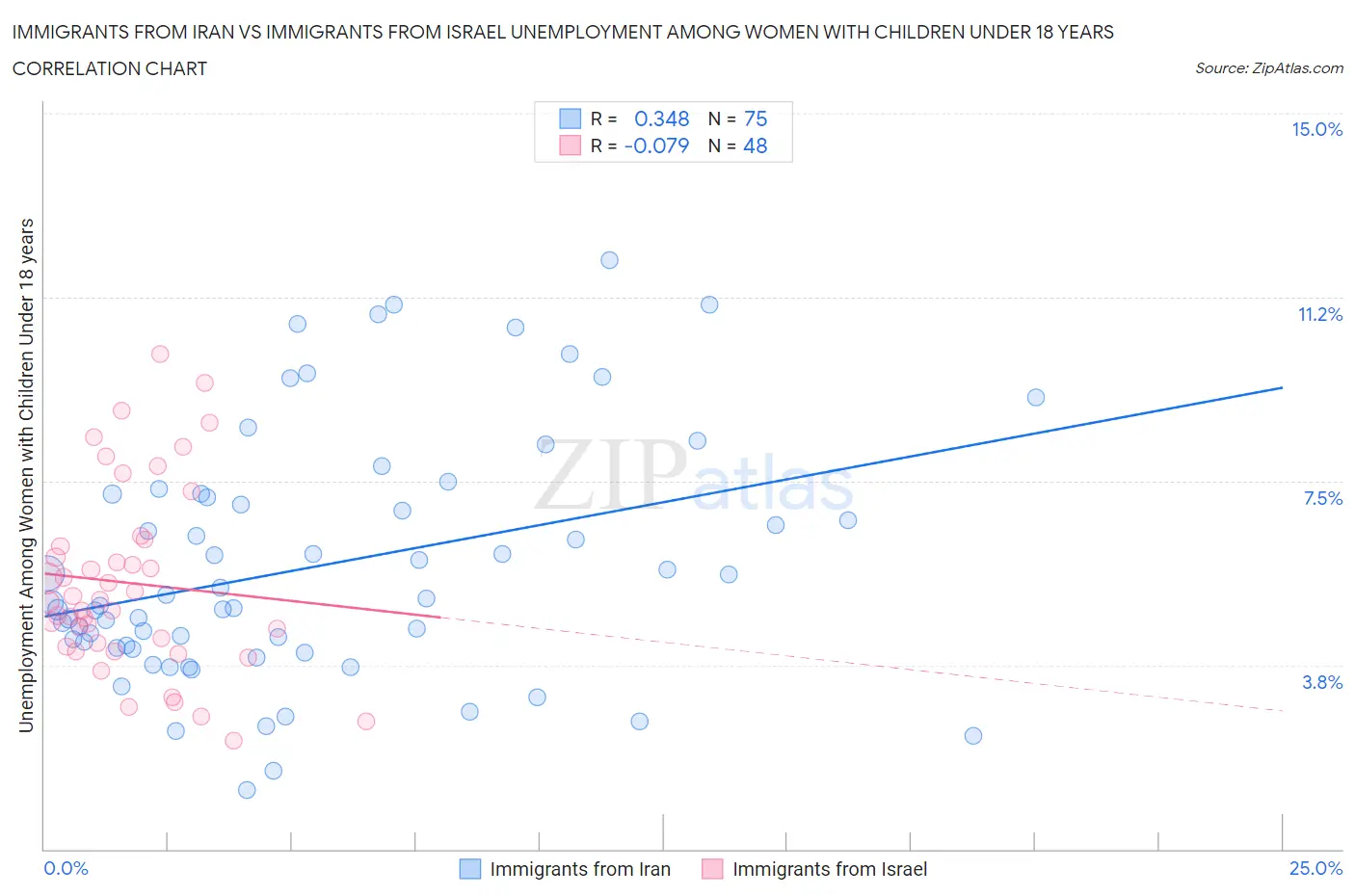 Immigrants from Iran vs Immigrants from Israel Unemployment Among Women with Children Under 18 years