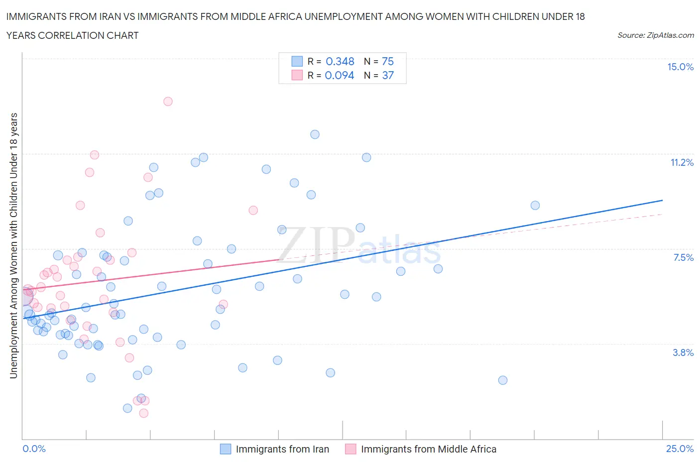 Immigrants from Iran vs Immigrants from Middle Africa Unemployment Among Women with Children Under 18 years