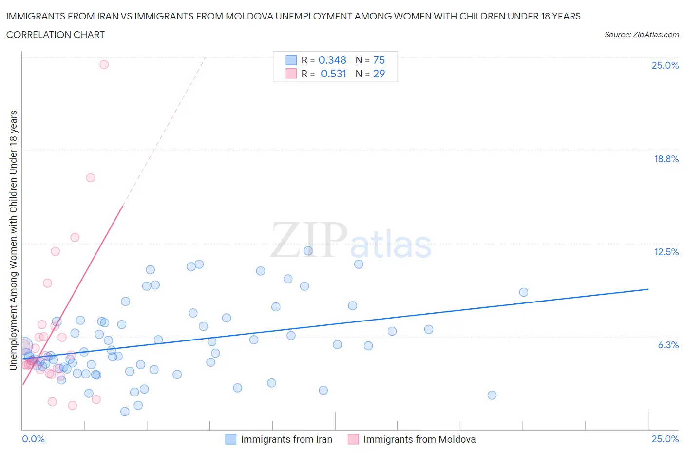 Immigrants from Iran vs Immigrants from Moldova Unemployment Among Women with Children Under 18 years