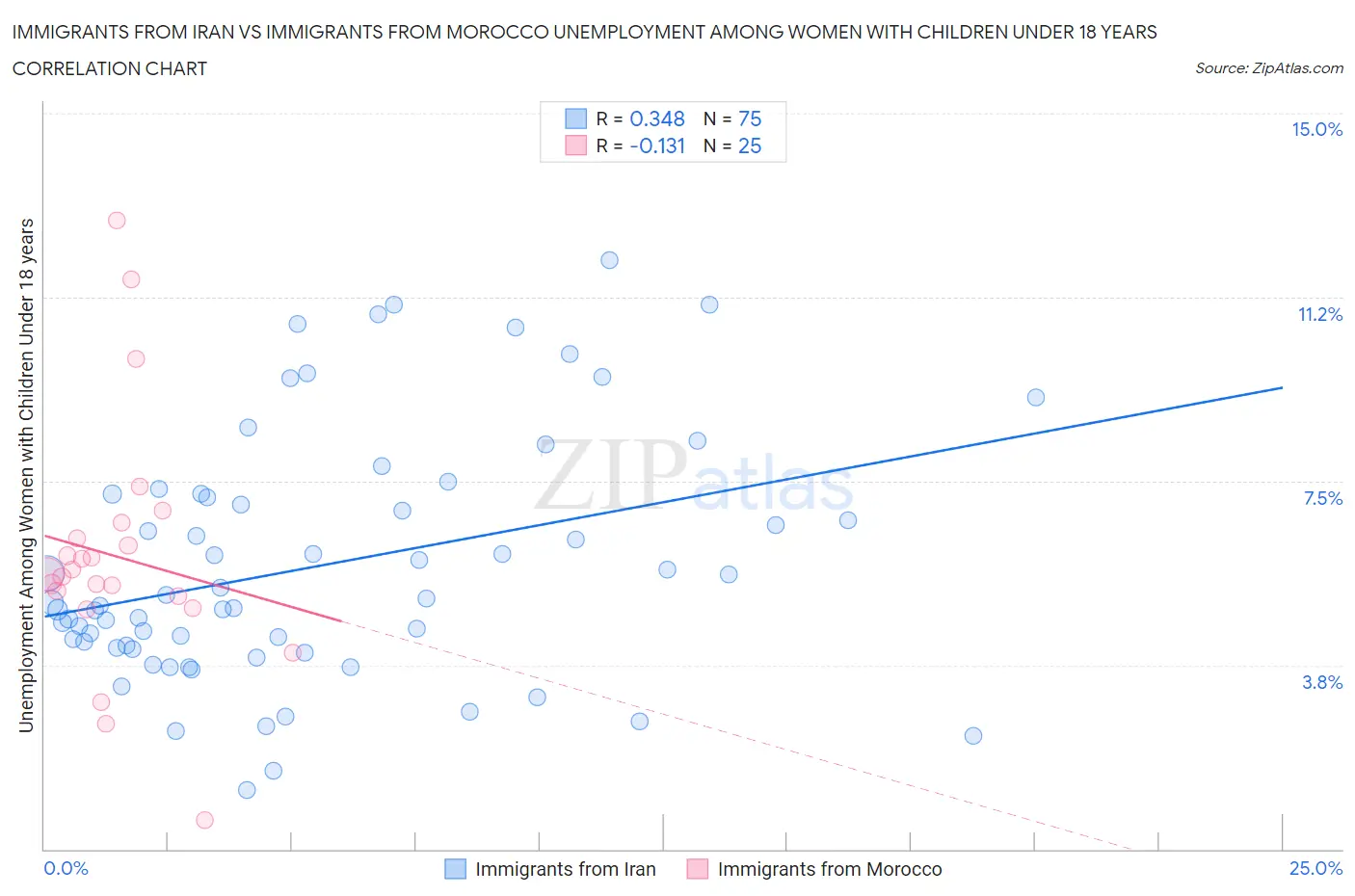 Immigrants from Iran vs Immigrants from Morocco Unemployment Among Women with Children Under 18 years