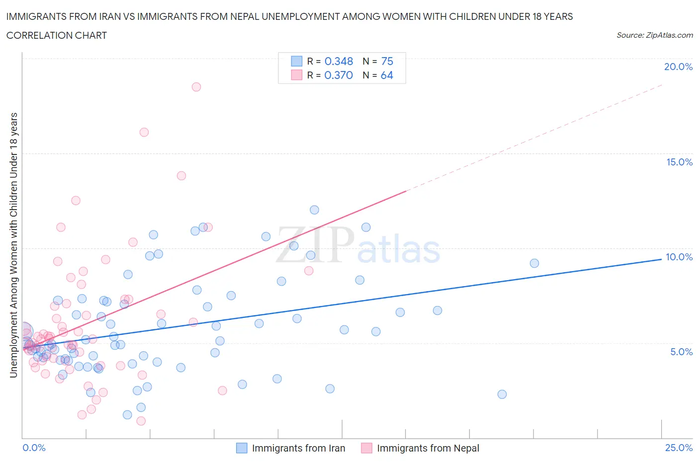 Immigrants from Iran vs Immigrants from Nepal Unemployment Among Women with Children Under 18 years