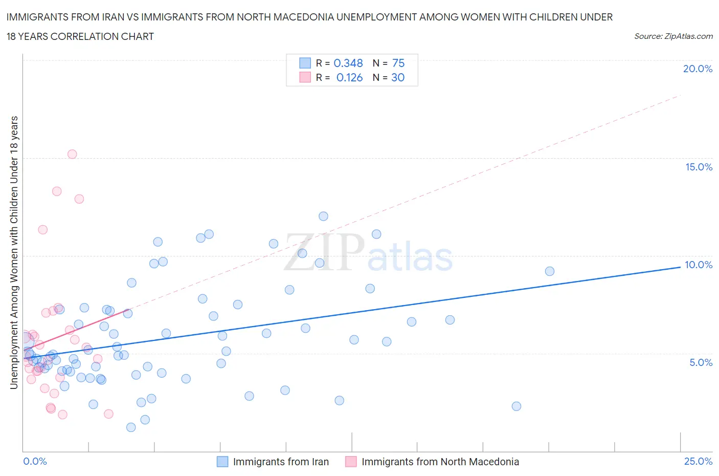 Immigrants from Iran vs Immigrants from North Macedonia Unemployment Among Women with Children Under 18 years