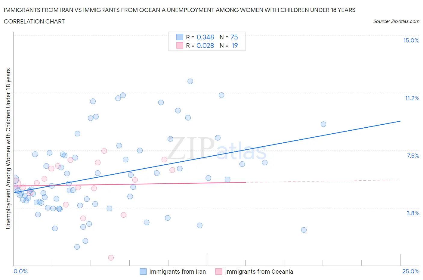 Immigrants from Iran vs Immigrants from Oceania Unemployment Among Women with Children Under 18 years