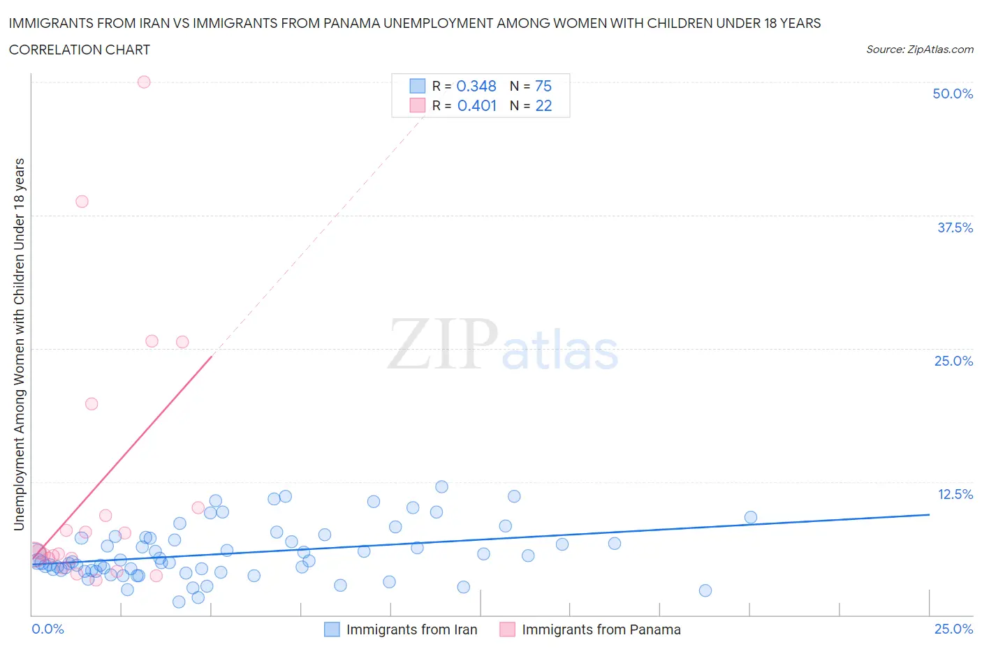 Immigrants from Iran vs Immigrants from Panama Unemployment Among Women with Children Under 18 years
