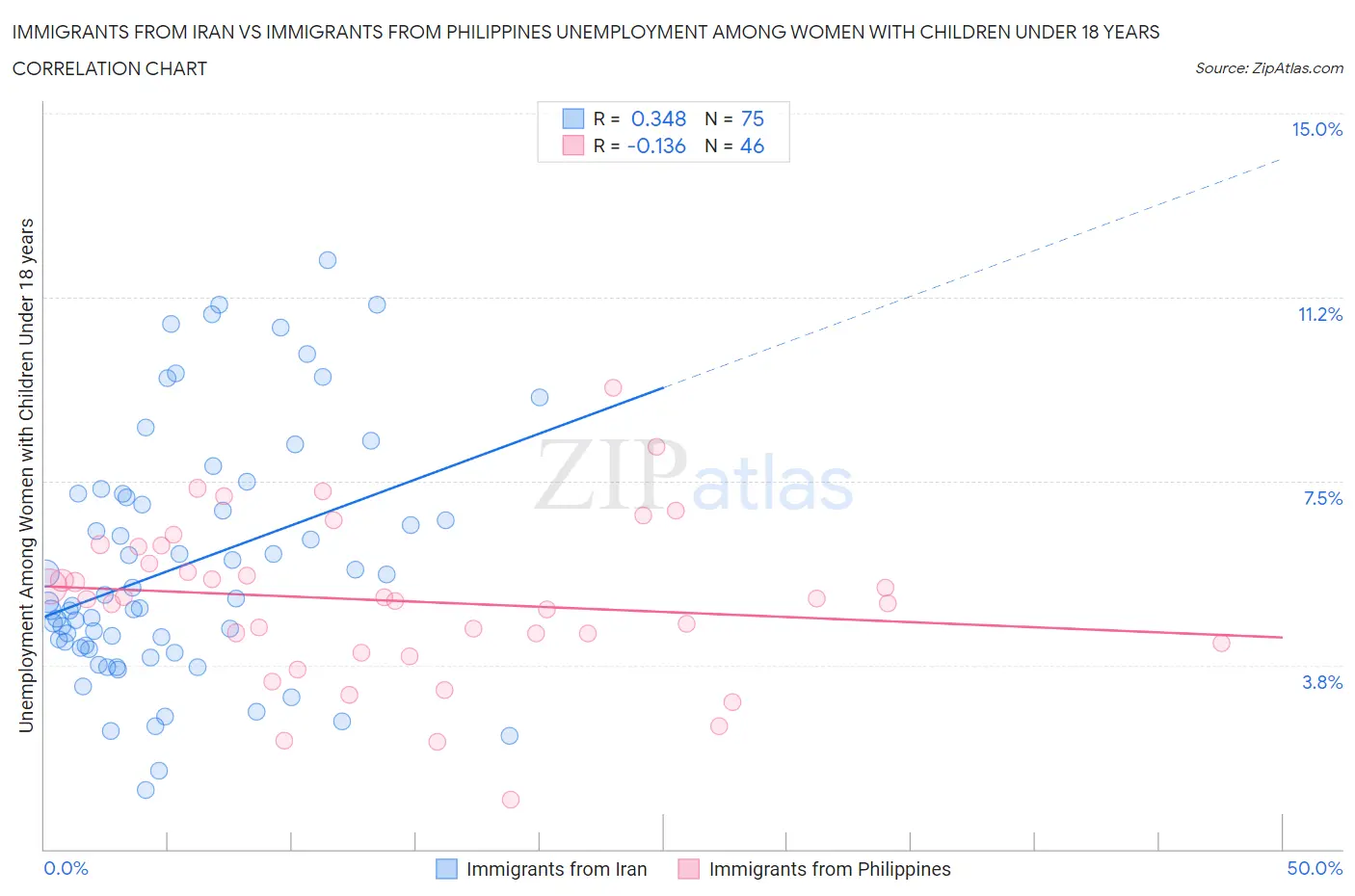 Immigrants from Iran vs Immigrants from Philippines Unemployment Among Women with Children Under 18 years