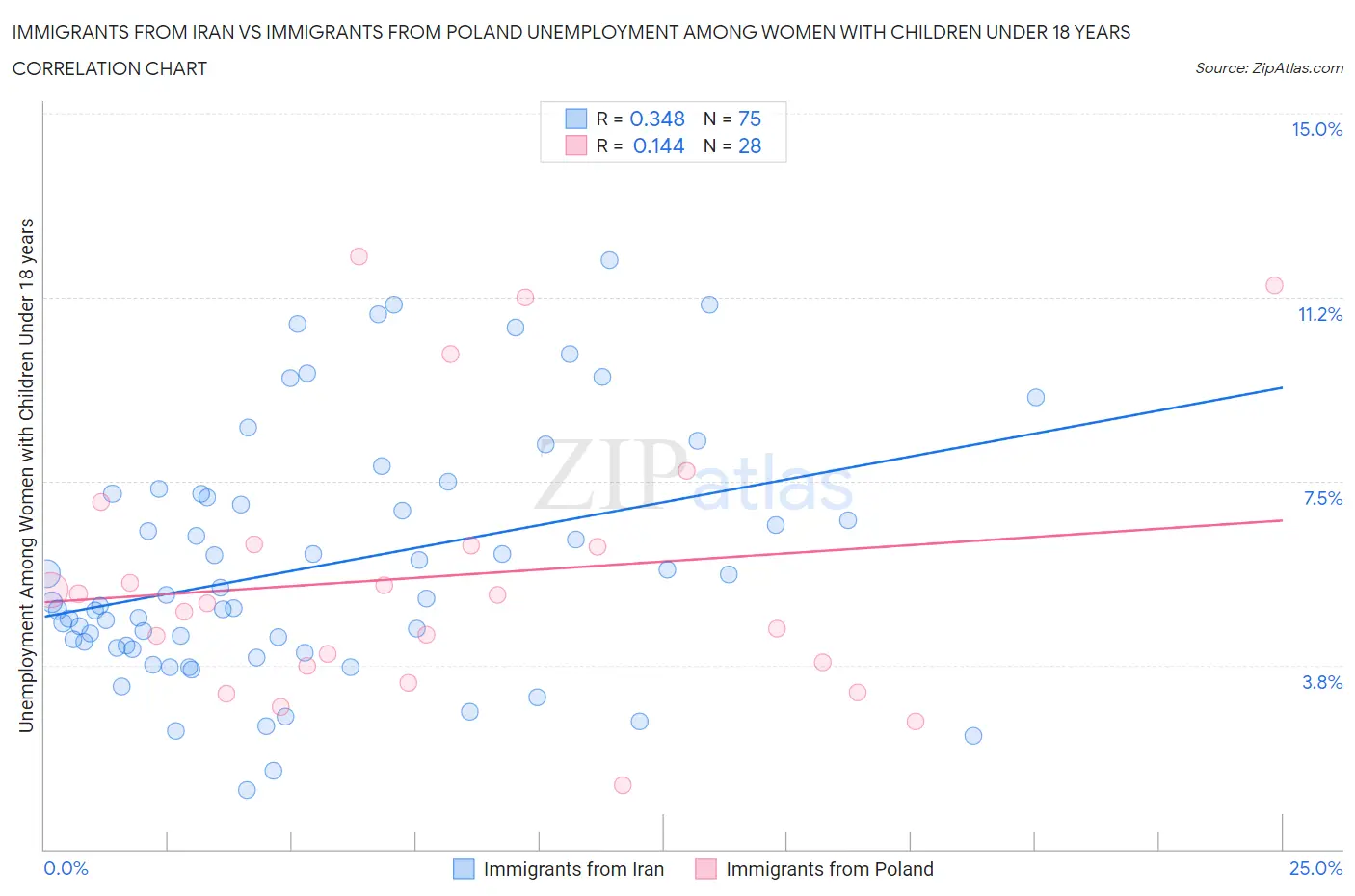 Immigrants from Iran vs Immigrants from Poland Unemployment Among Women with Children Under 18 years