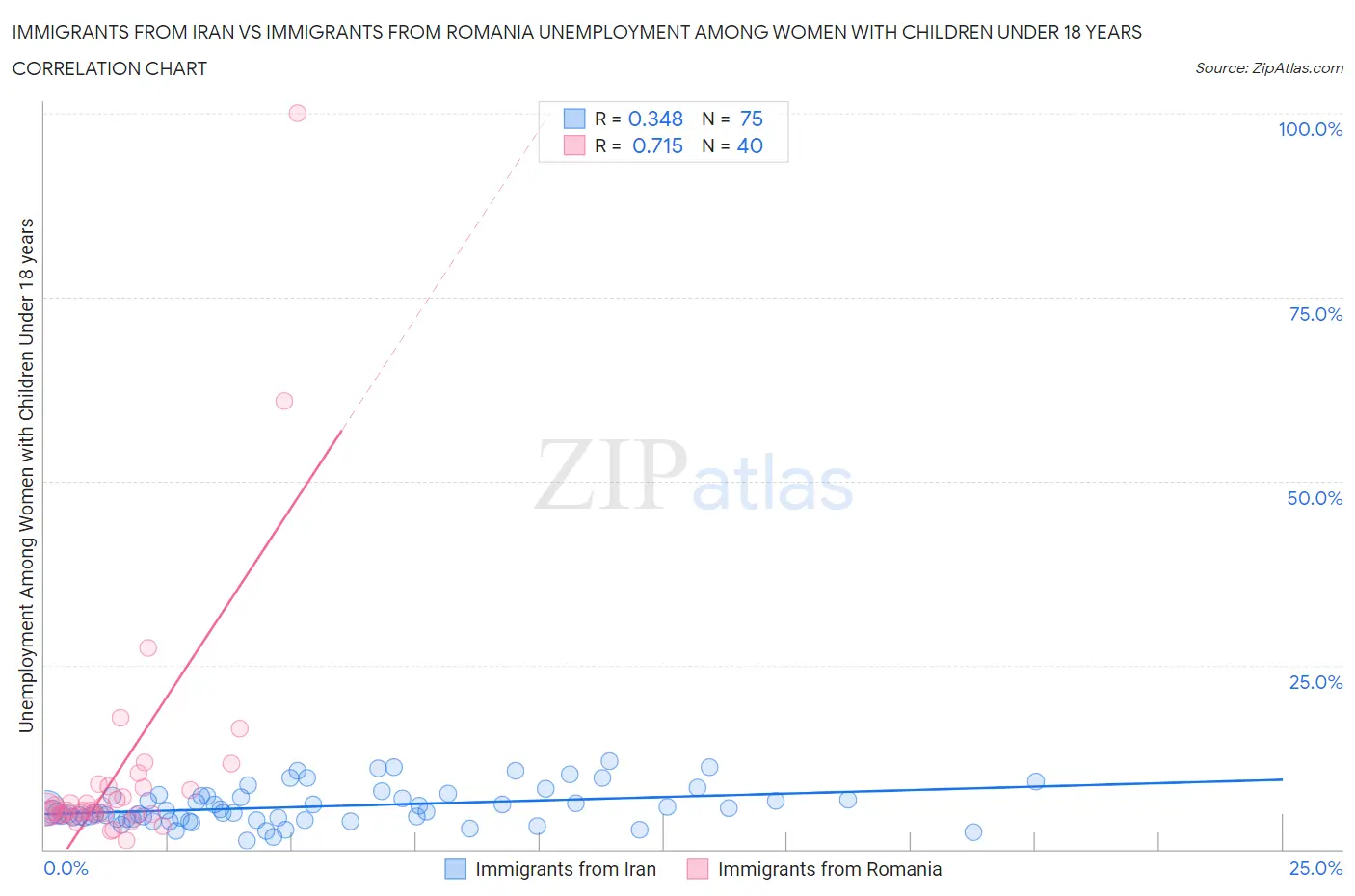 Immigrants from Iran vs Immigrants from Romania Unemployment Among Women with Children Under 18 years