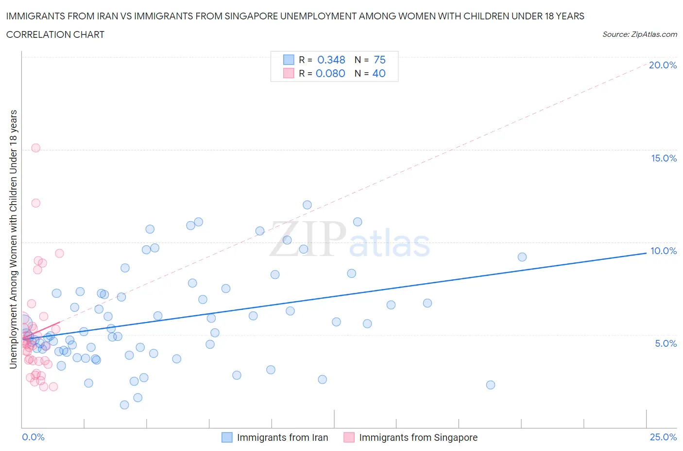 Immigrants from Iran vs Immigrants from Singapore Unemployment Among Women with Children Under 18 years