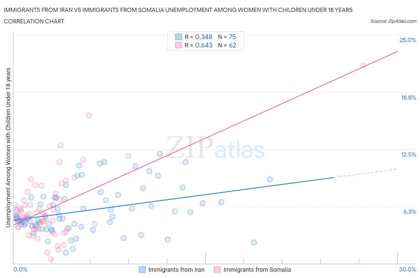 Immigrants from Iran vs Immigrants from Somalia Unemployment Among Women with Children Under 18 years