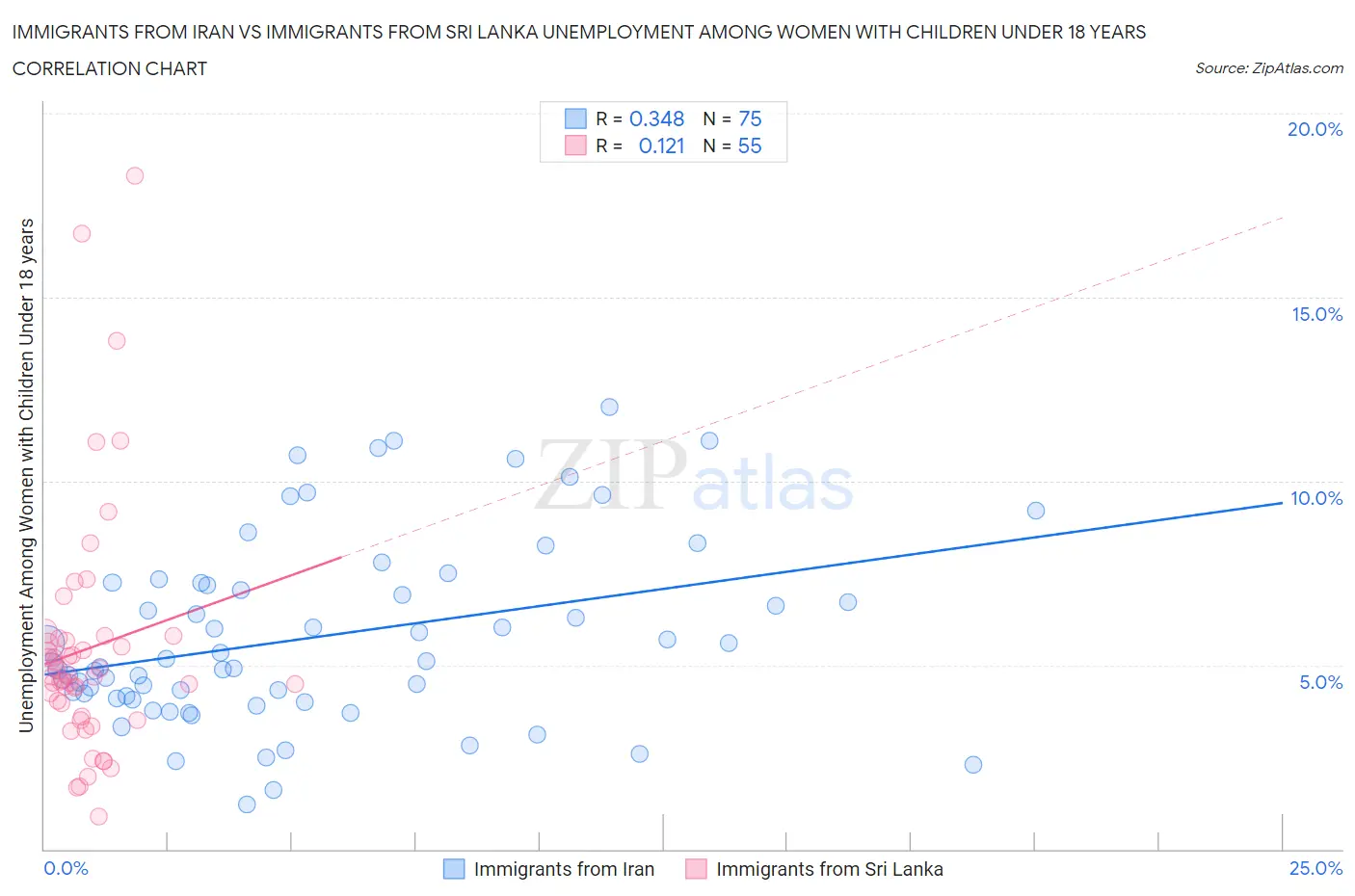 Immigrants from Iran vs Immigrants from Sri Lanka Unemployment Among Women with Children Under 18 years
