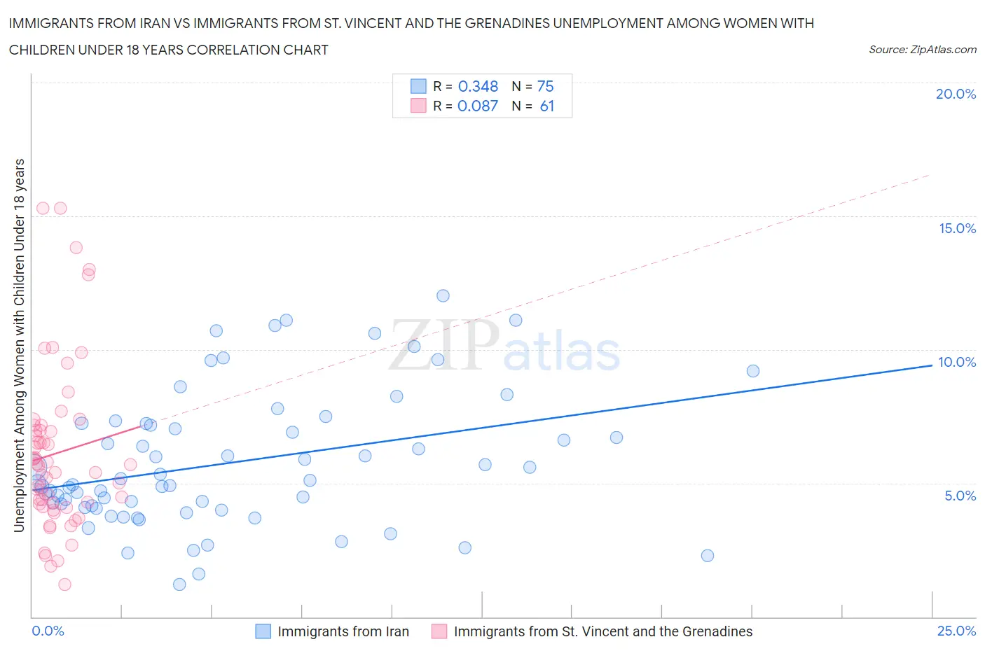 Immigrants from Iran vs Immigrants from St. Vincent and the Grenadines Unemployment Among Women with Children Under 18 years