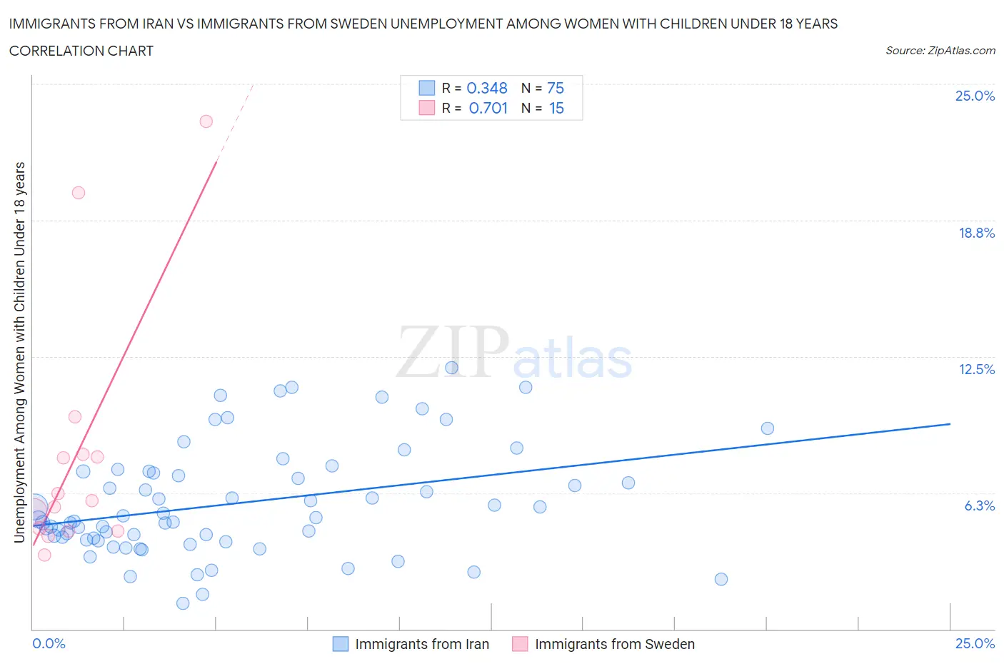 Immigrants from Iran vs Immigrants from Sweden Unemployment Among Women with Children Under 18 years