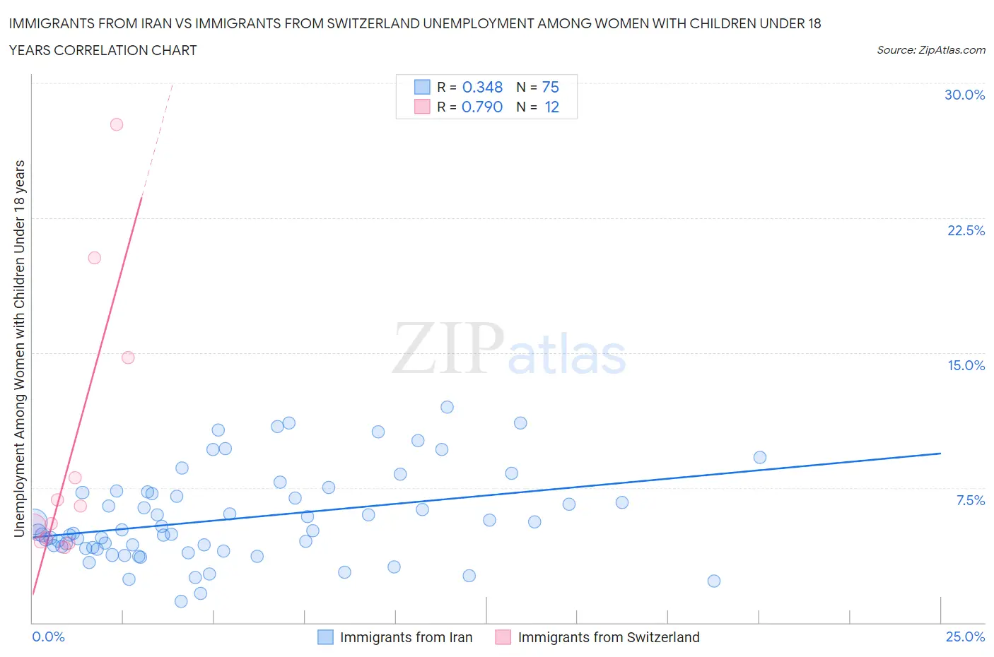 Immigrants from Iran vs Immigrants from Switzerland Unemployment Among Women with Children Under 18 years