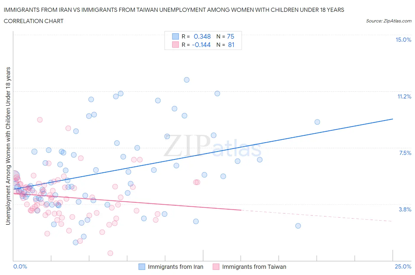 Immigrants from Iran vs Immigrants from Taiwan Unemployment Among Women with Children Under 18 years