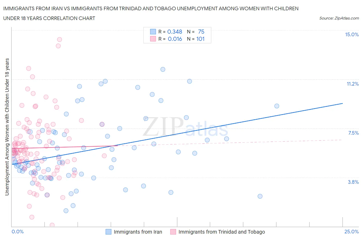 Immigrants from Iran vs Immigrants from Trinidad and Tobago Unemployment Among Women with Children Under 18 years