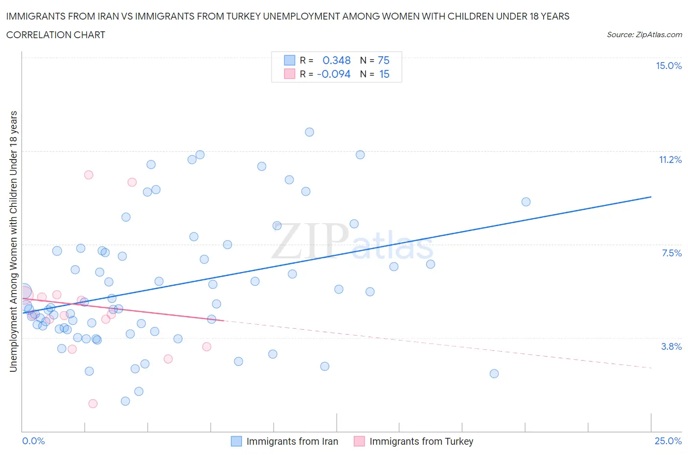 Immigrants from Iran vs Immigrants from Turkey Unemployment Among Women with Children Under 18 years