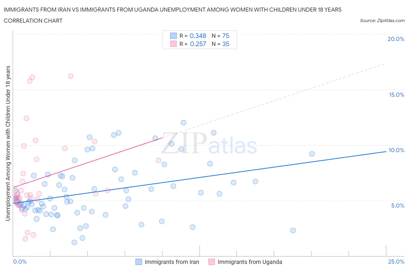 Immigrants from Iran vs Immigrants from Uganda Unemployment Among Women with Children Under 18 years