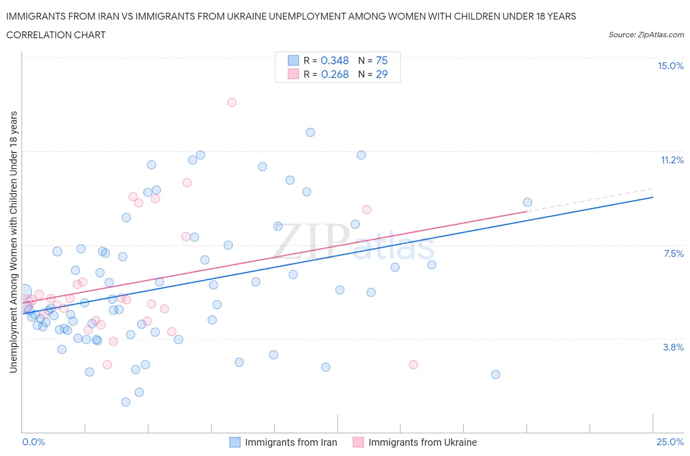 Immigrants from Iran vs Immigrants from Ukraine Unemployment Among Women with Children Under 18 years