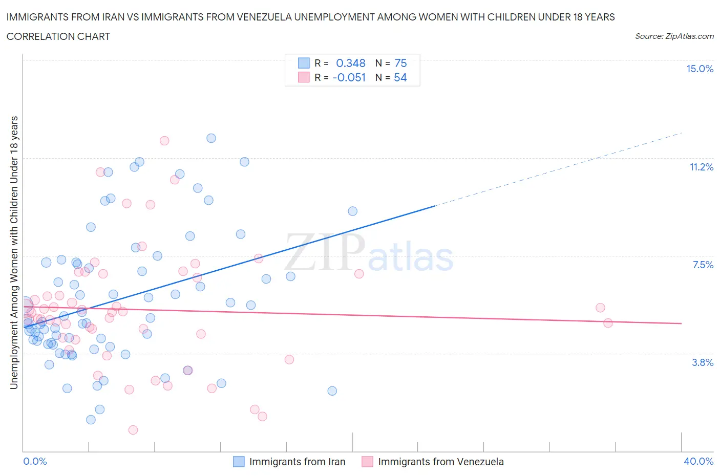Immigrants from Iran vs Immigrants from Venezuela Unemployment Among Women with Children Under 18 years