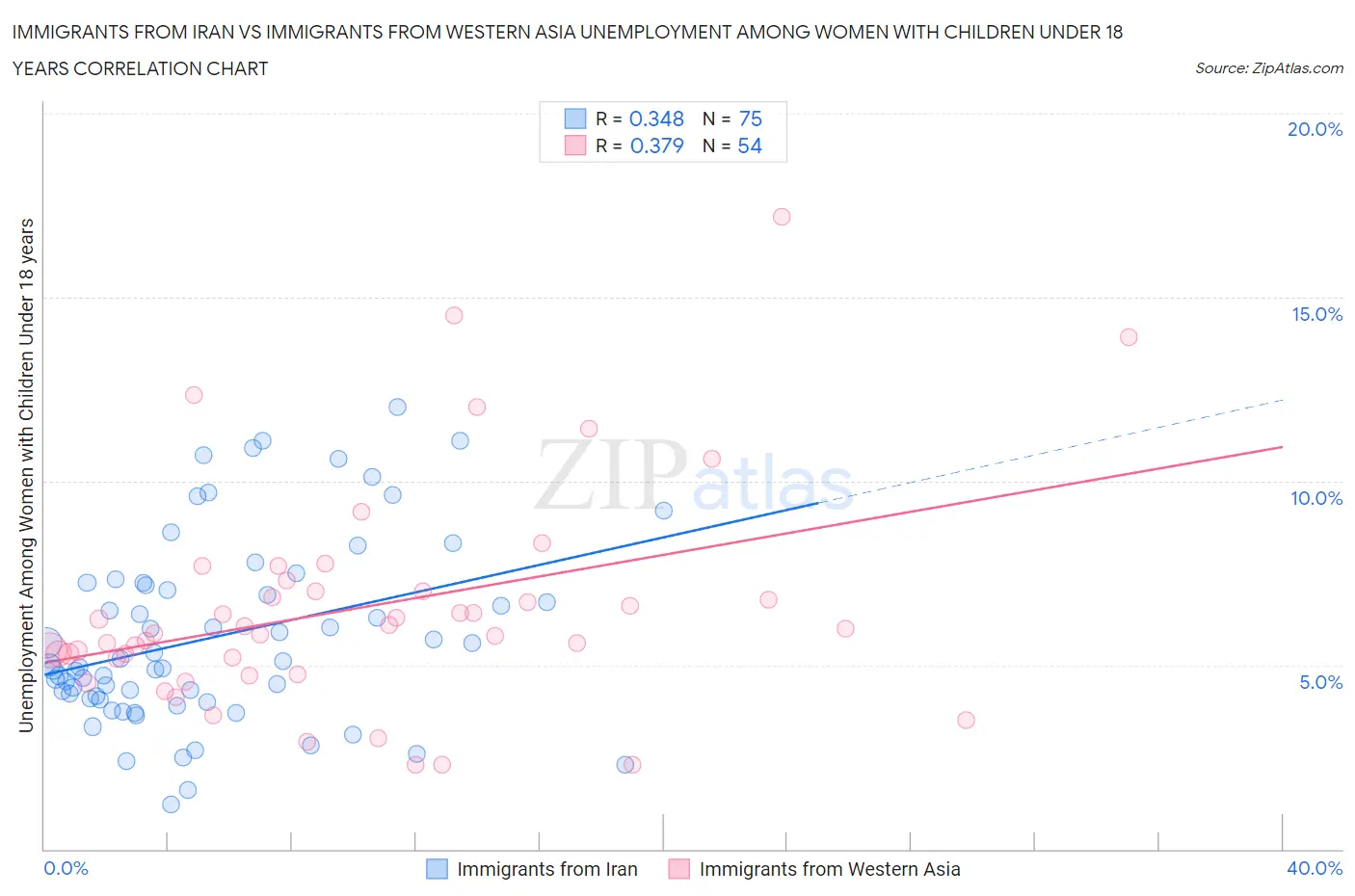 Immigrants from Iran vs Immigrants from Western Asia Unemployment Among Women with Children Under 18 years