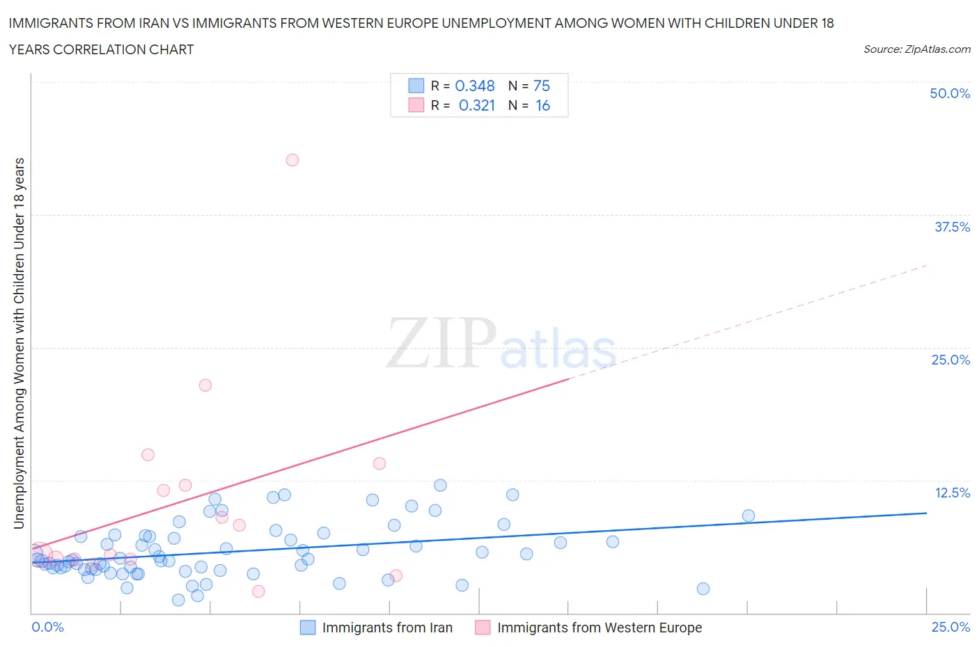 Immigrants from Iran vs Immigrants from Western Europe Unemployment Among Women with Children Under 18 years