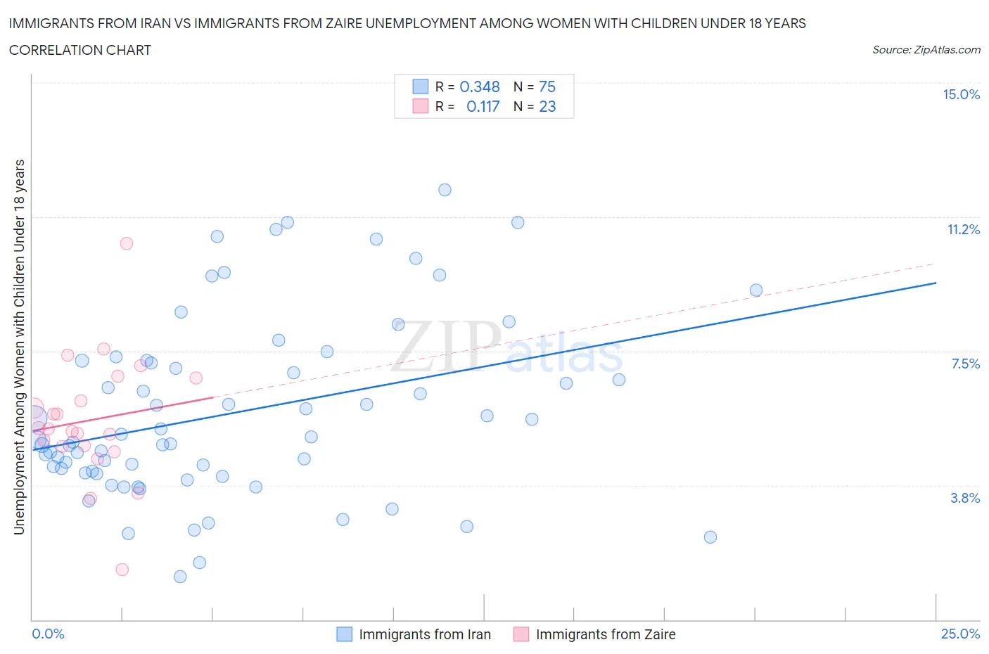 Immigrants from Iran vs Immigrants from Zaire Unemployment Among Women with Children Under 18 years