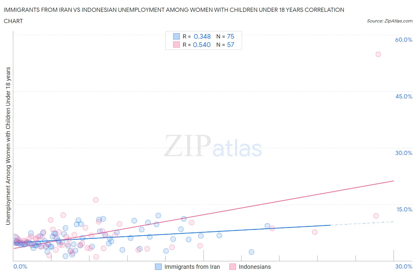 Immigrants from Iran vs Indonesian Unemployment Among Women with Children Under 18 years