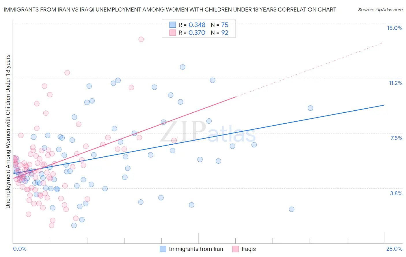 Immigrants from Iran vs Iraqi Unemployment Among Women with Children Under 18 years