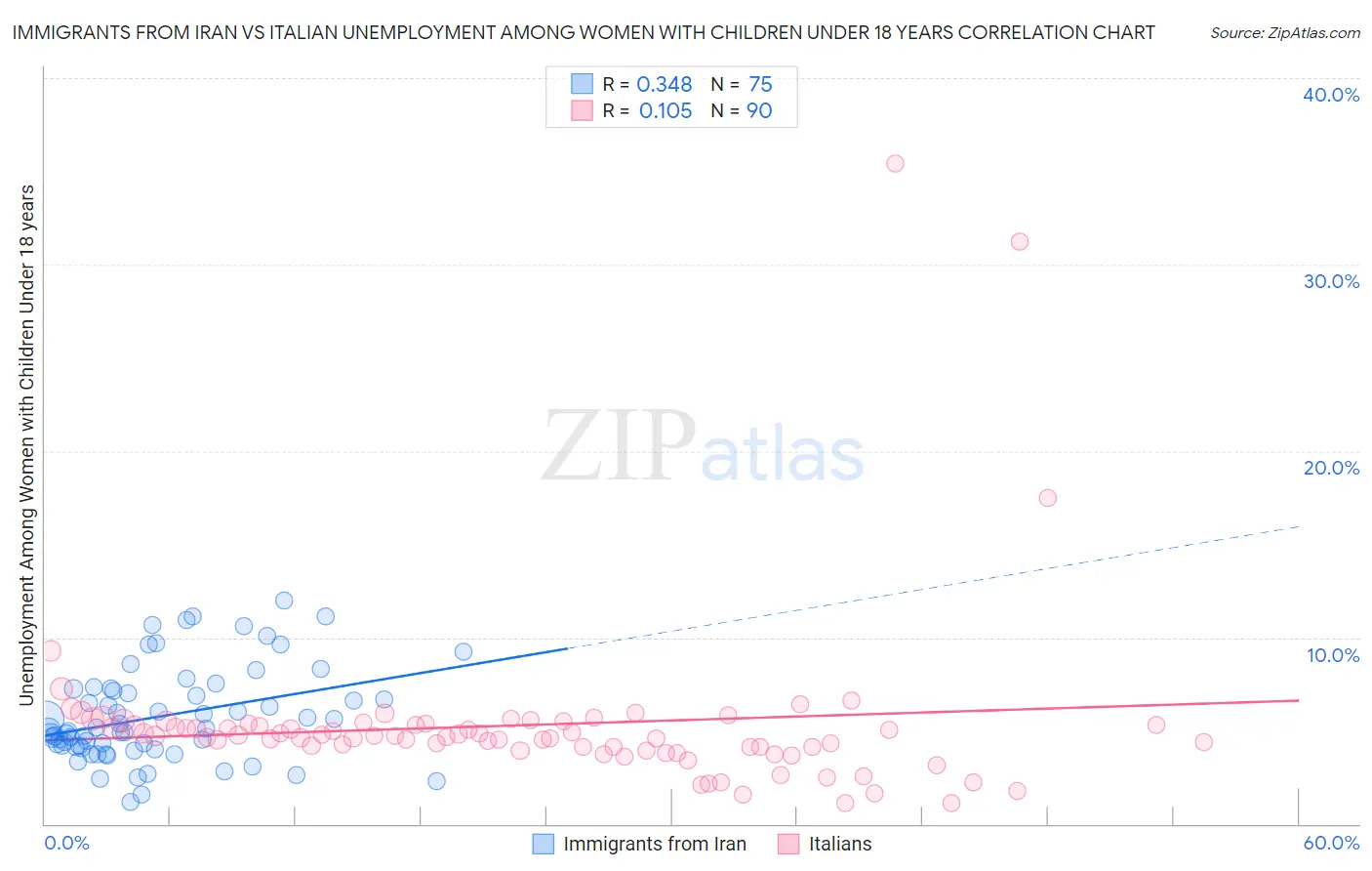 Immigrants from Iran vs Italian Unemployment Among Women with Children Under 18 years