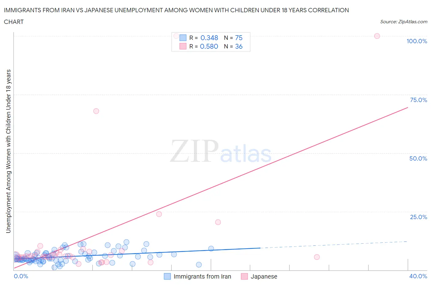 Immigrants from Iran vs Japanese Unemployment Among Women with Children Under 18 years