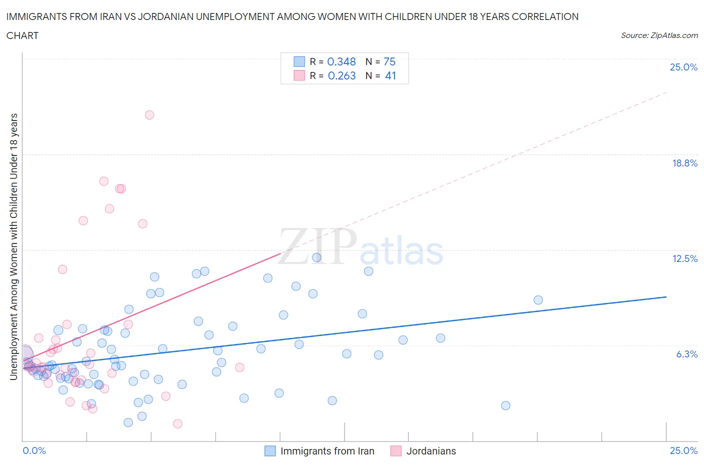 Immigrants from Iran vs Jordanian Unemployment Among Women with Children Under 18 years