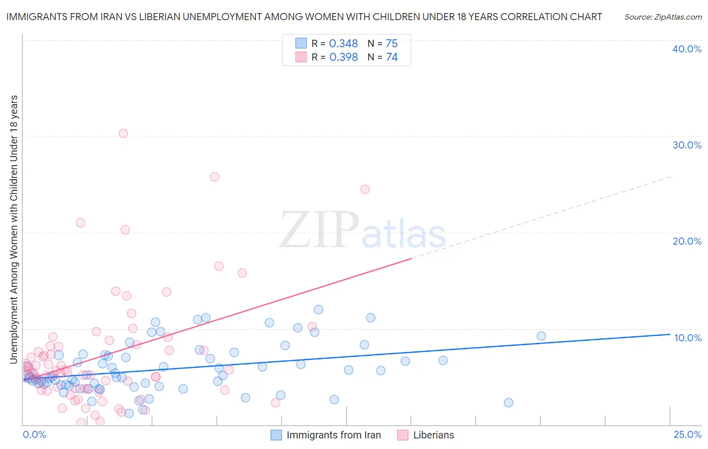 Immigrants from Iran vs Liberian Unemployment Among Women with Children Under 18 years