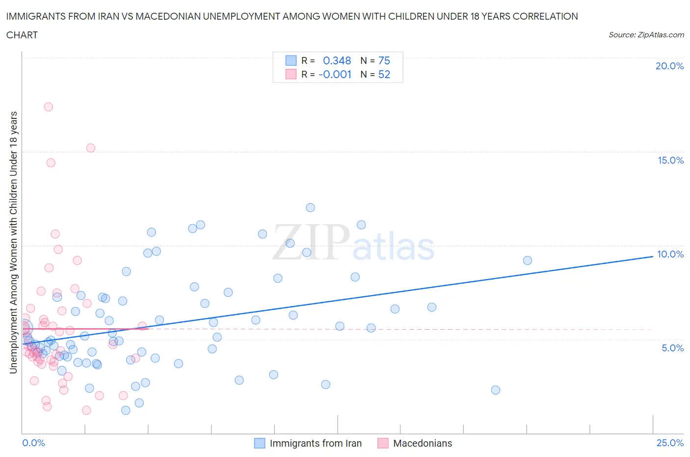 Immigrants from Iran vs Macedonian Unemployment Among Women with Children Under 18 years