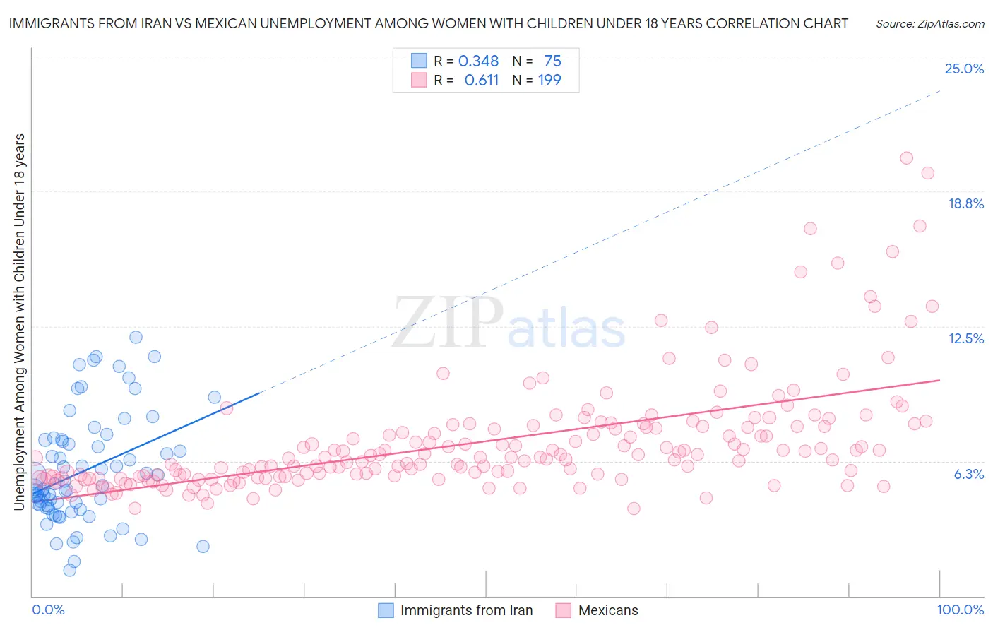 Immigrants from Iran vs Mexican Unemployment Among Women with Children Under 18 years