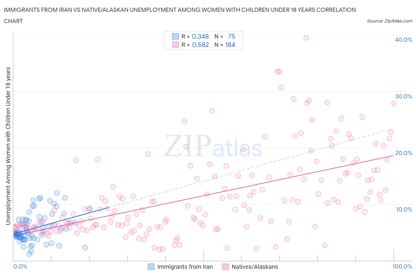 Immigrants from Iran vs Native/Alaskan Unemployment Among Women with Children Under 18 years