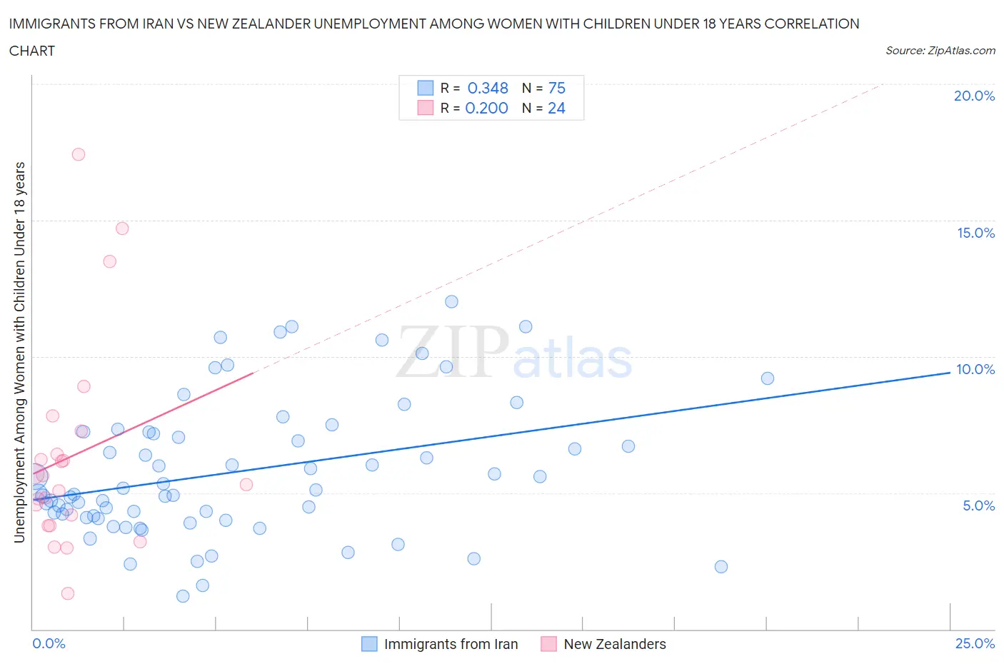 Immigrants from Iran vs New Zealander Unemployment Among Women with Children Under 18 years