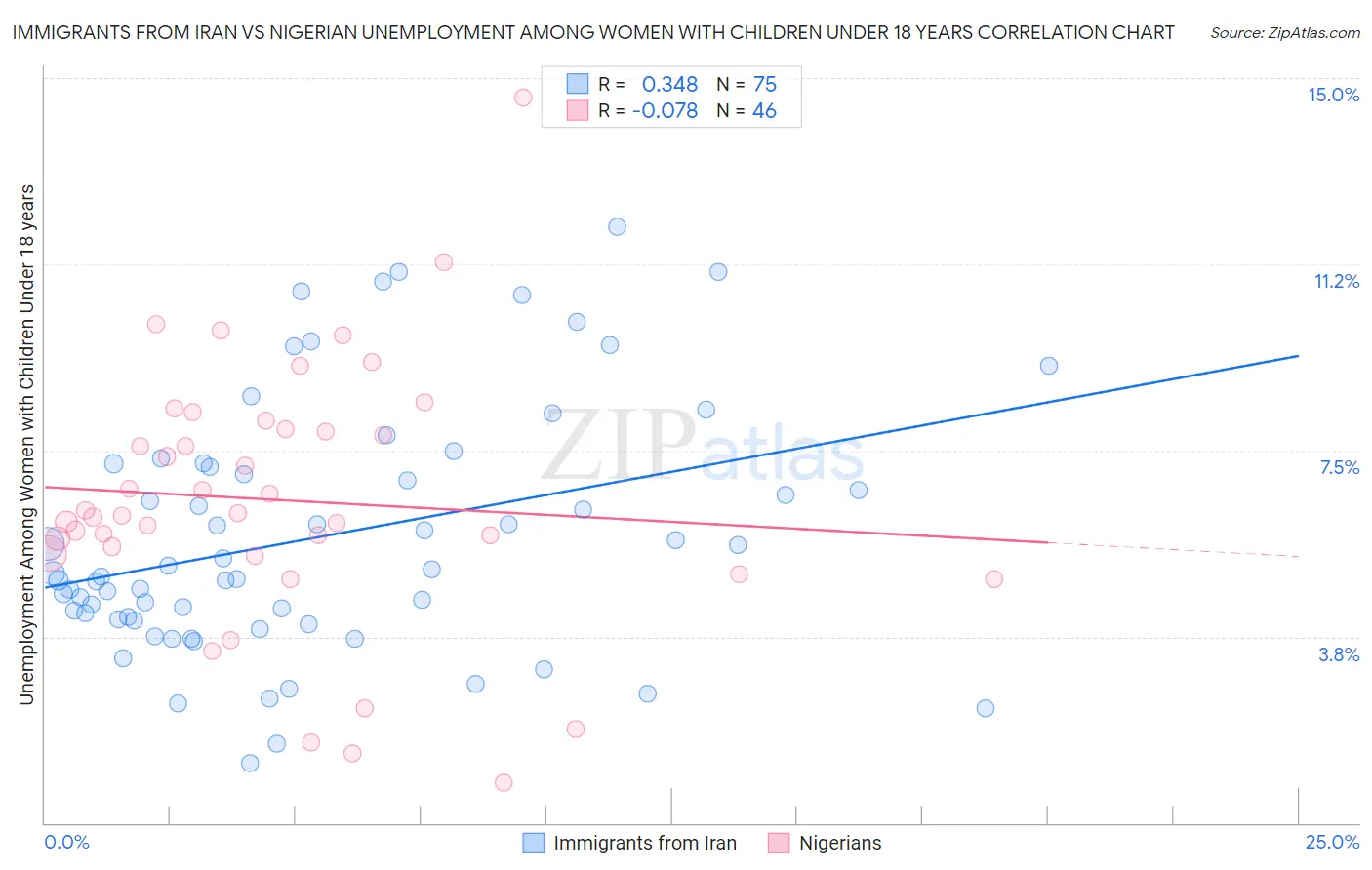 Immigrants from Iran vs Nigerian Unemployment Among Women with Children Under 18 years