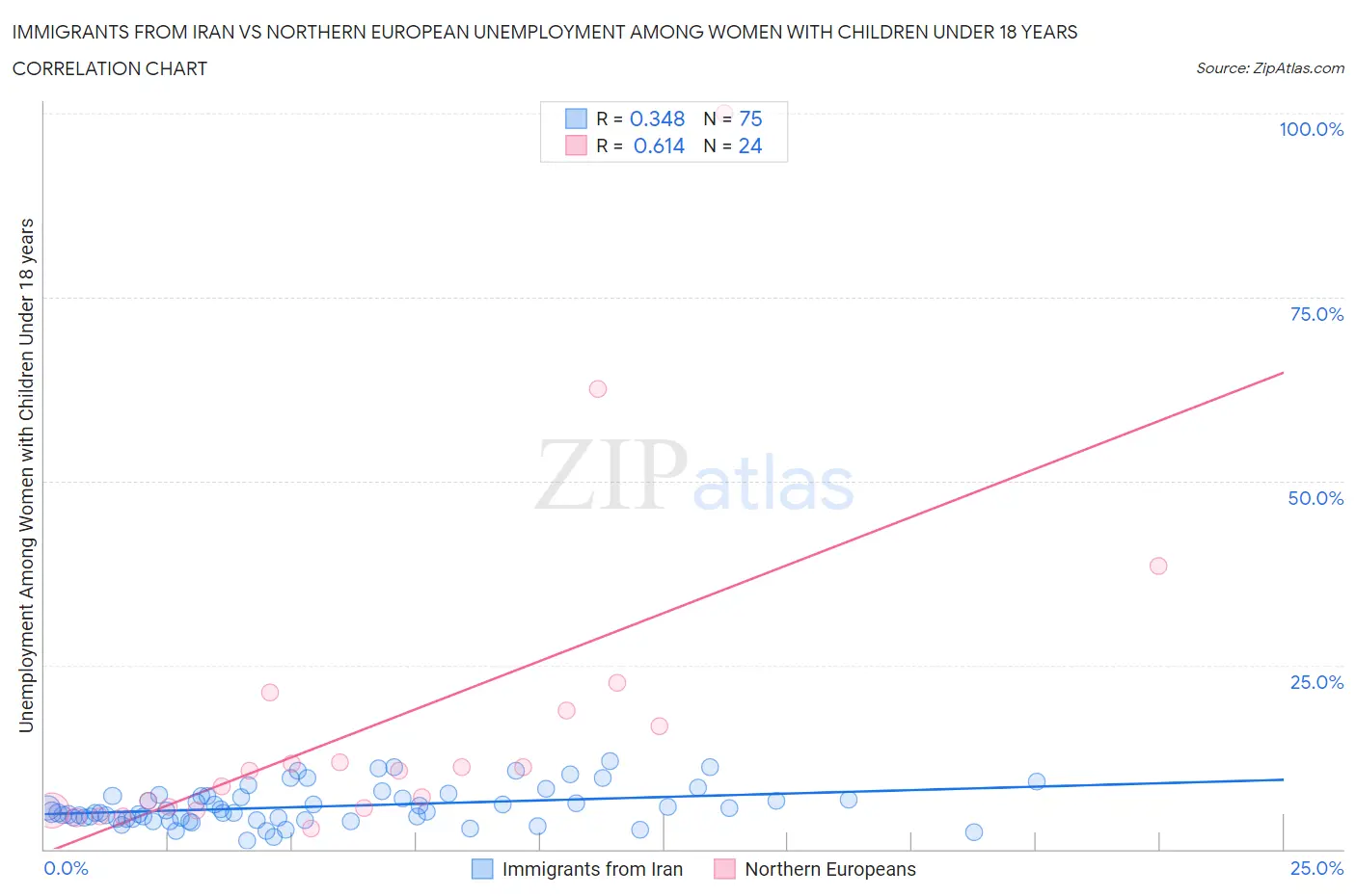 Immigrants from Iran vs Northern European Unemployment Among Women with Children Under 18 years