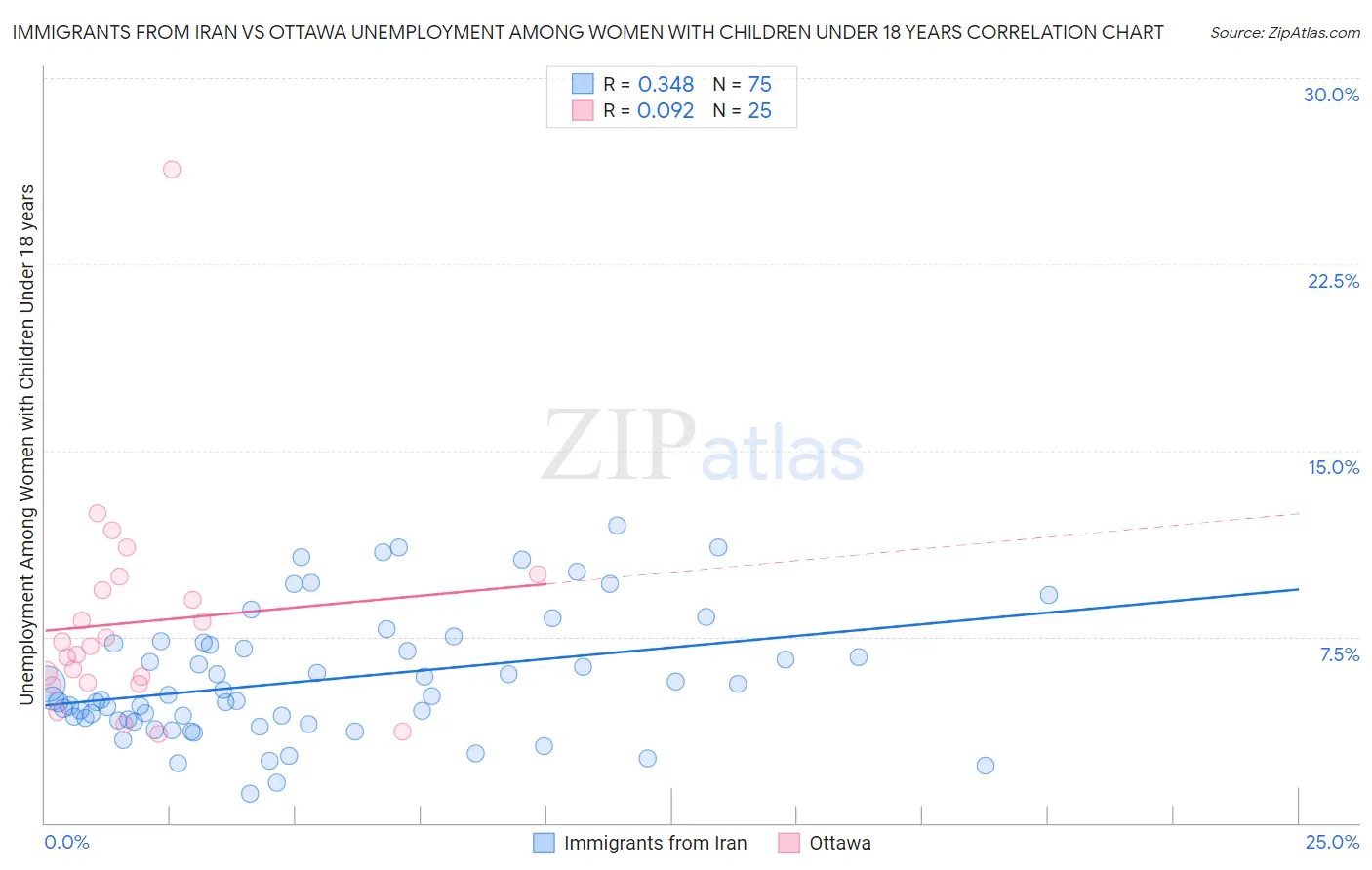 Immigrants from Iran vs Ottawa Unemployment Among Women with Children Under 18 years