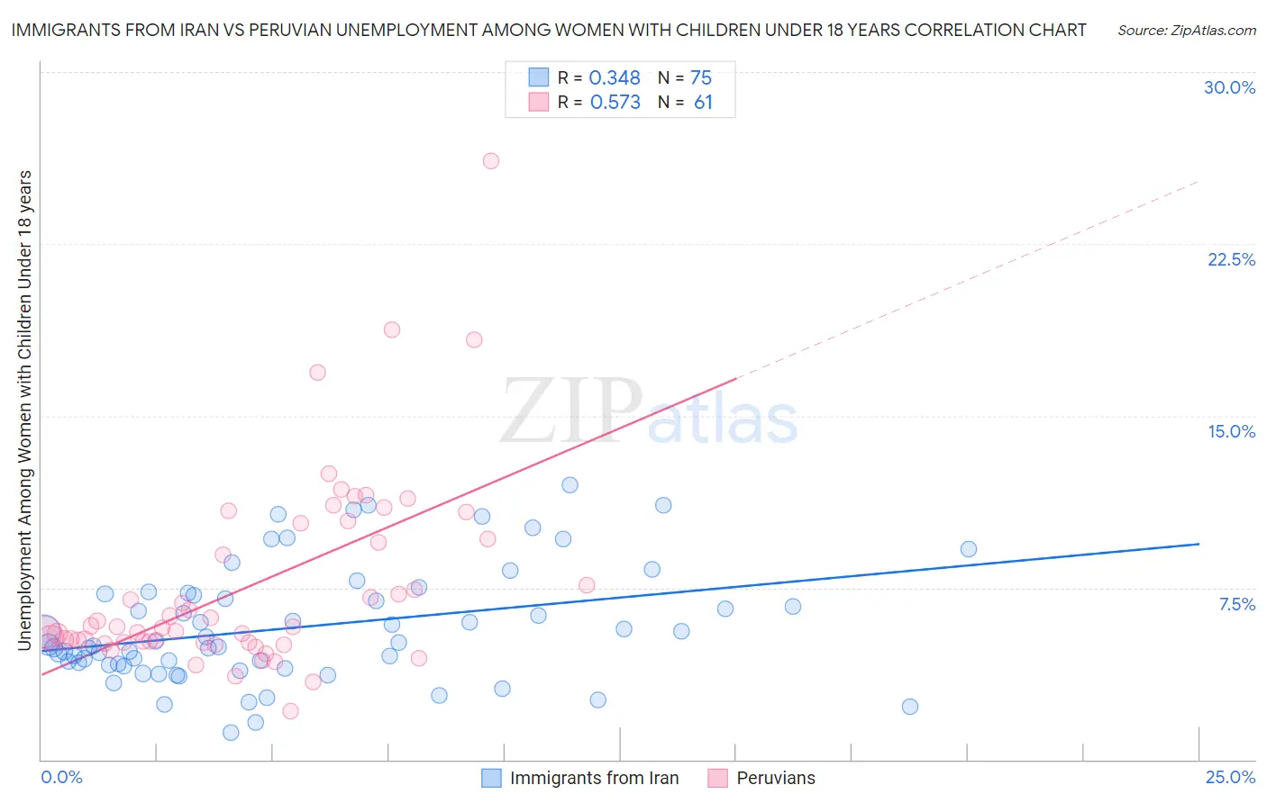 Immigrants from Iran vs Peruvian Unemployment Among Women with Children Under 18 years