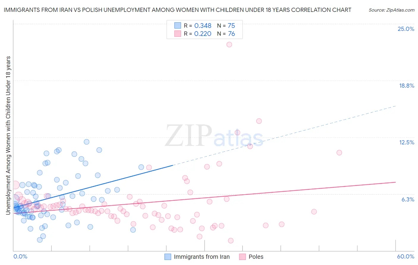 Immigrants from Iran vs Polish Unemployment Among Women with Children Under 18 years