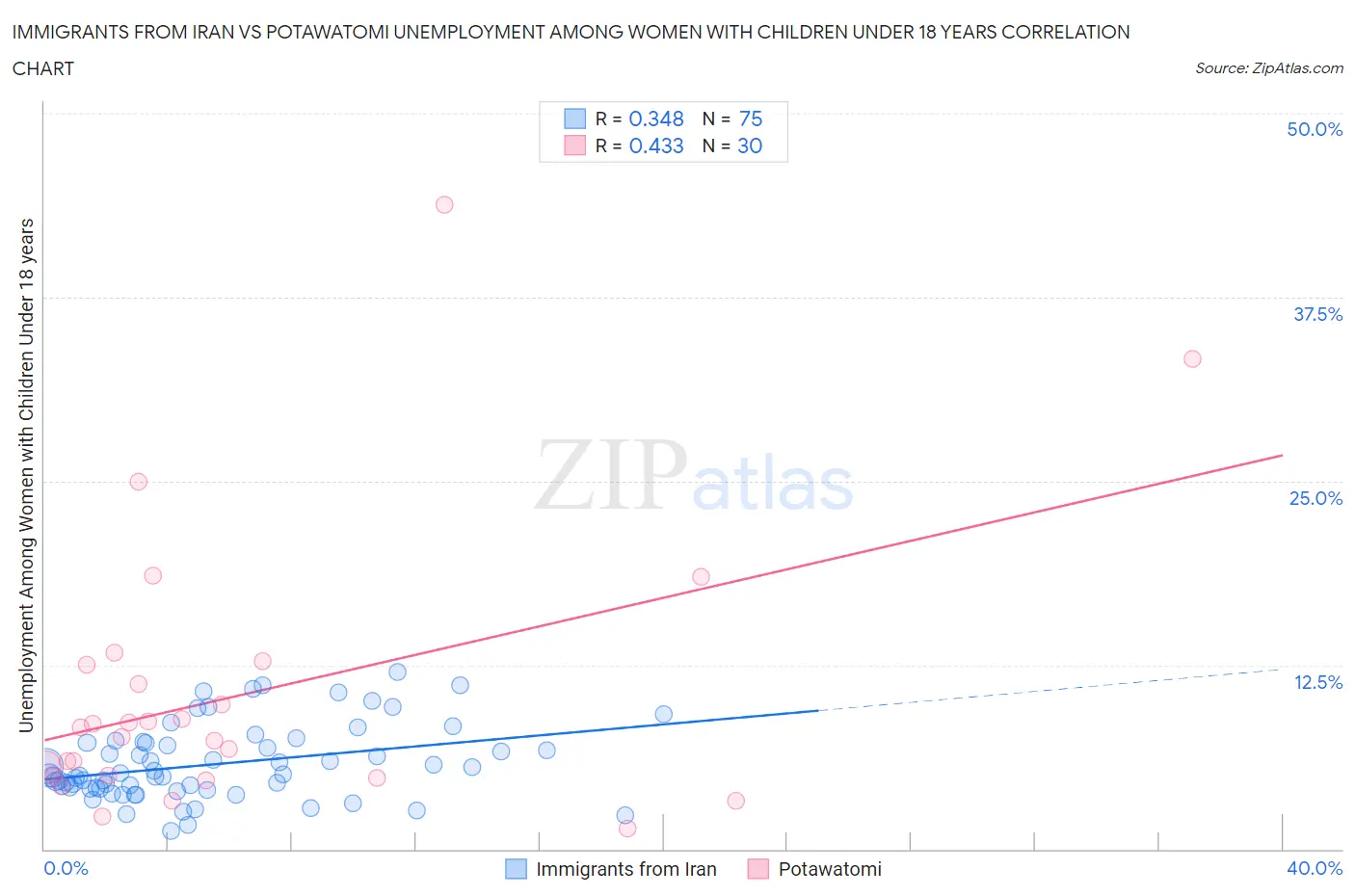 Immigrants from Iran vs Potawatomi Unemployment Among Women with Children Under 18 years