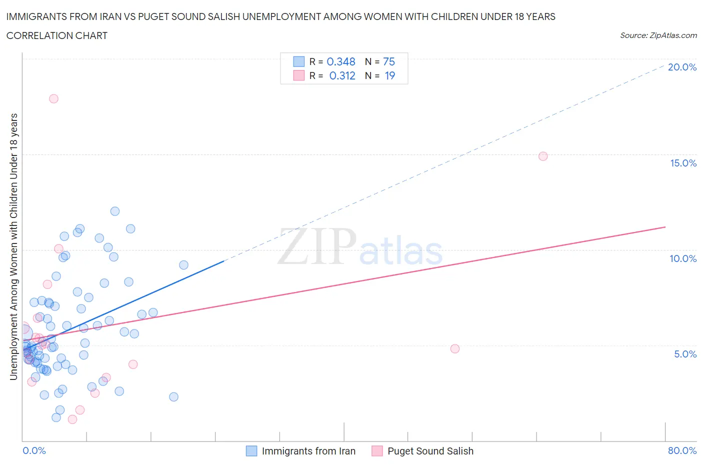 Immigrants from Iran vs Puget Sound Salish Unemployment Among Women with Children Under 18 years