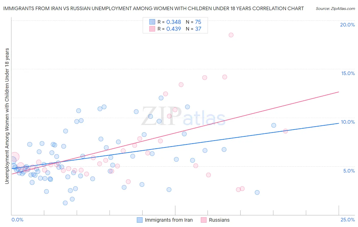 Immigrants from Iran vs Russian Unemployment Among Women with Children Under 18 years