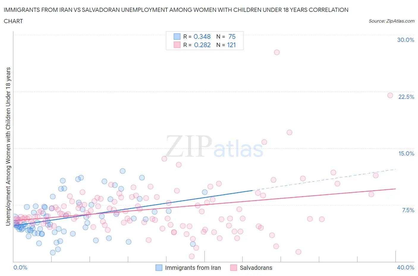 Immigrants from Iran vs Salvadoran Unemployment Among Women with Children Under 18 years