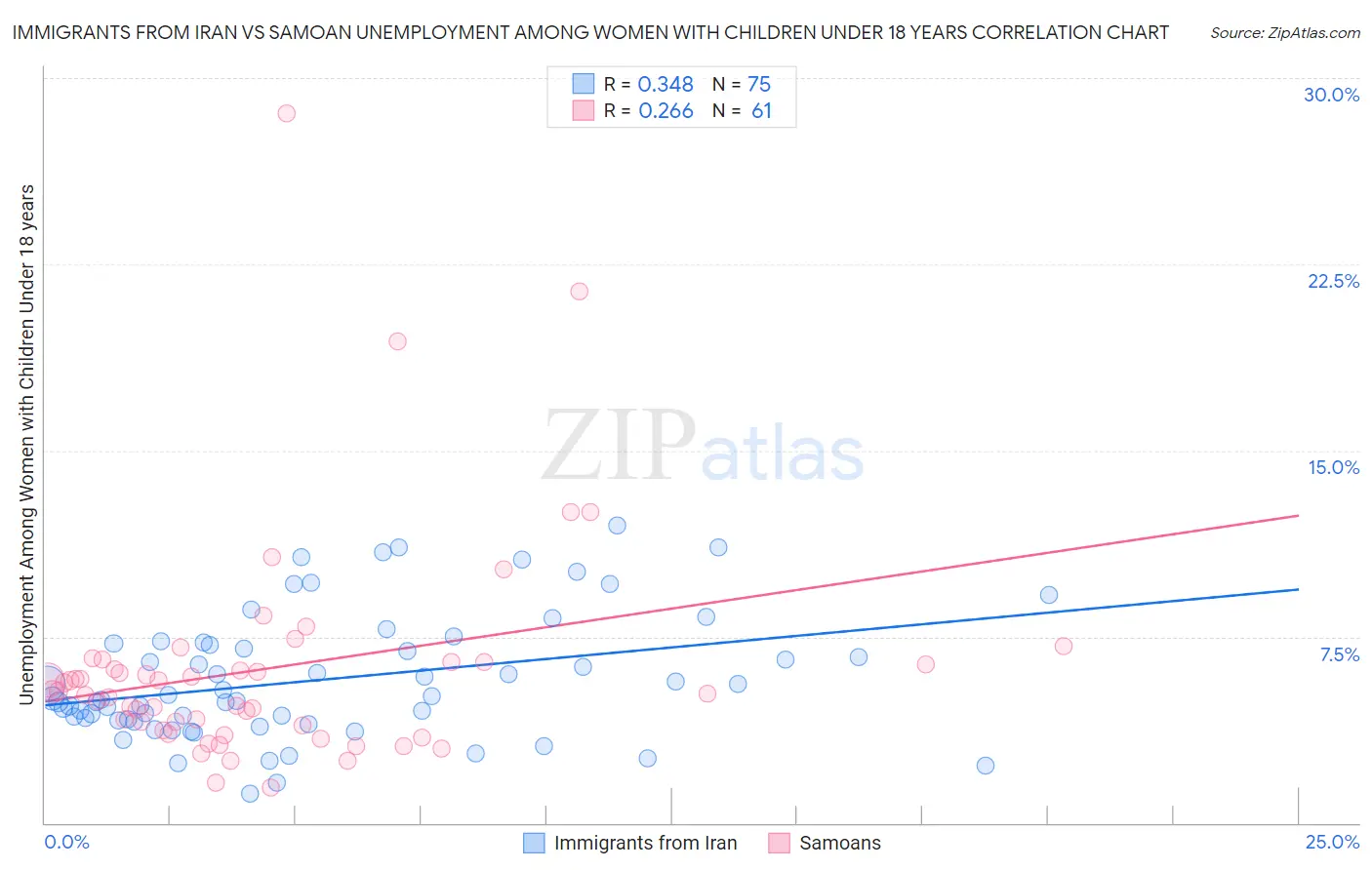 Immigrants from Iran vs Samoan Unemployment Among Women with Children Under 18 years