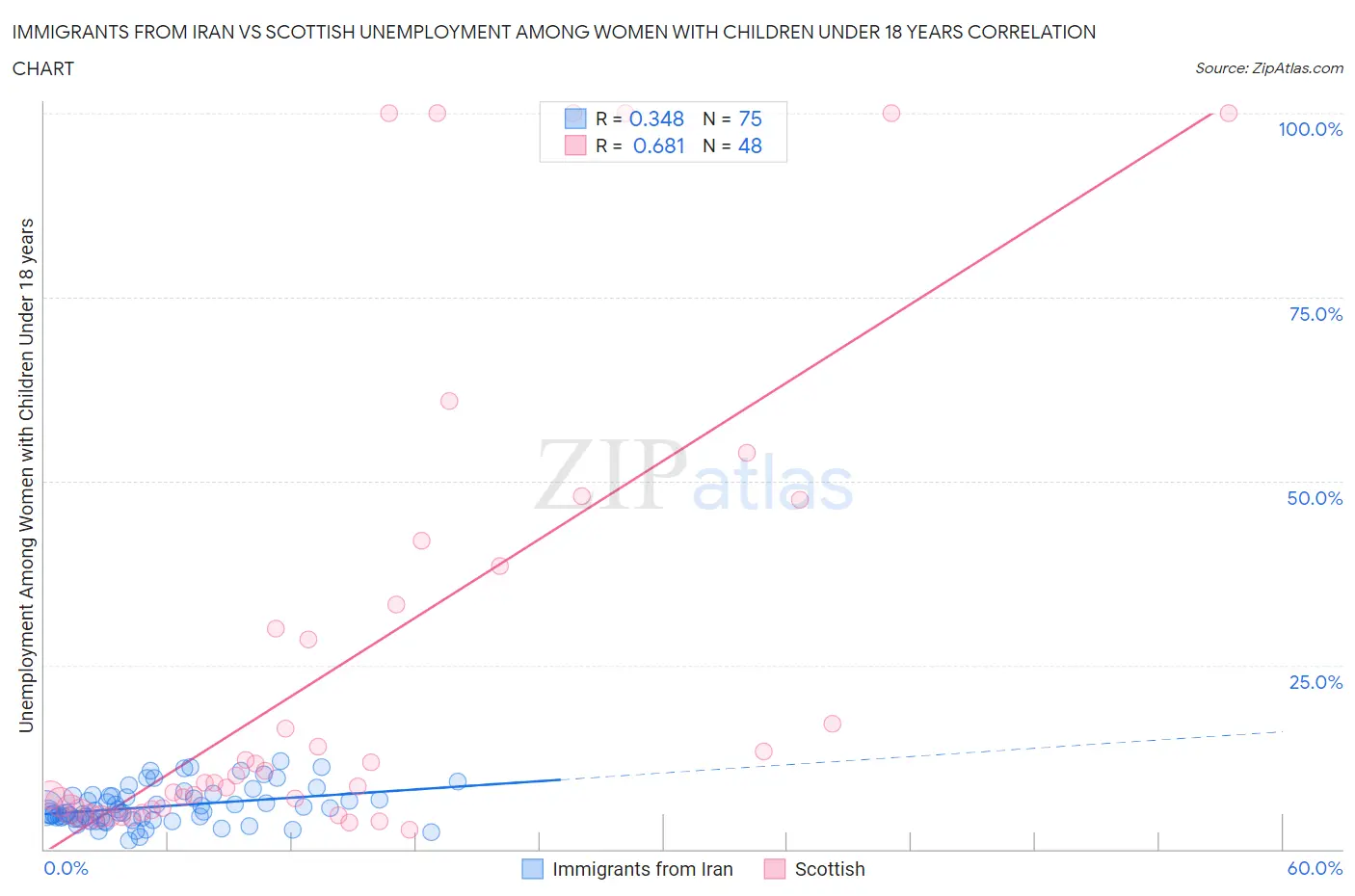 Immigrants from Iran vs Scottish Unemployment Among Women with Children Under 18 years